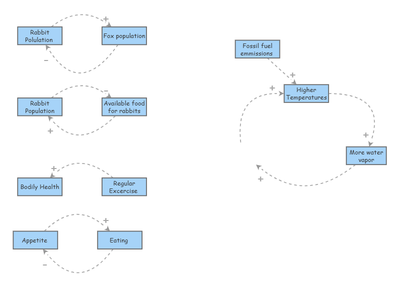 feedback loops | Insight Maker