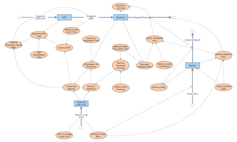 Objective 4 using test 4 | Insight Maker