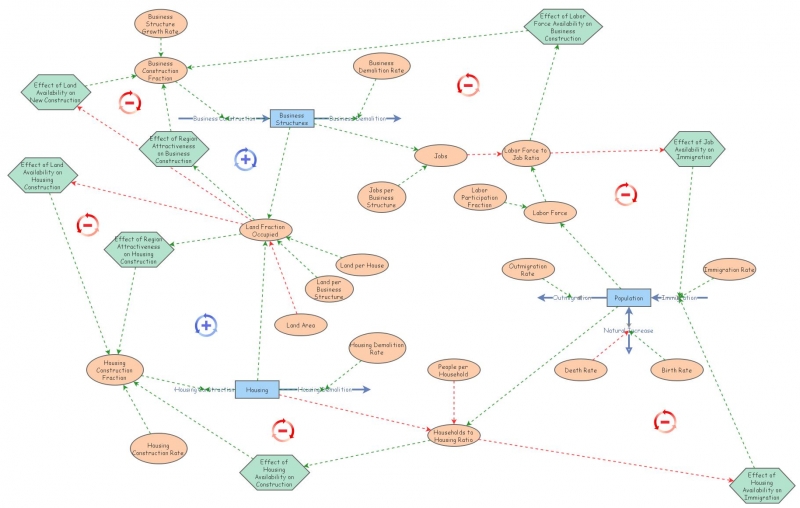 System Dynamics | Insight Maker