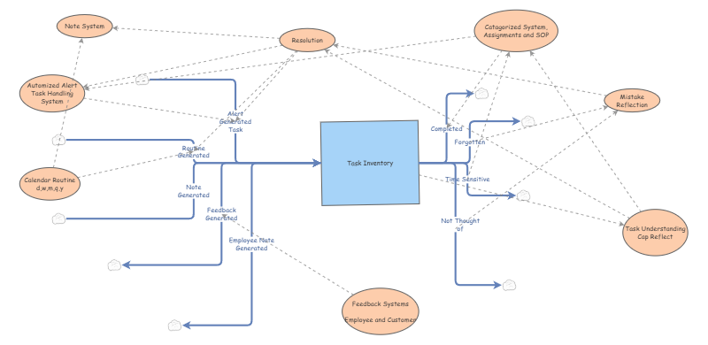 Task Creation System | Insight Maker