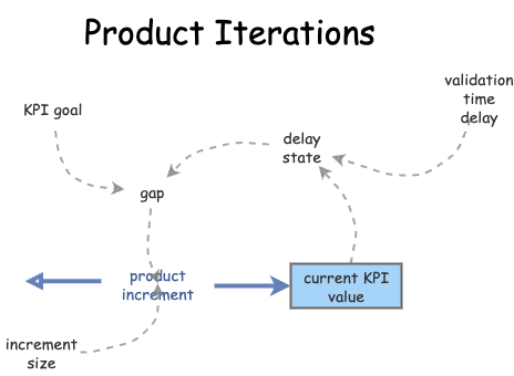 Iterative and Incremental Product Development | Insight Maker