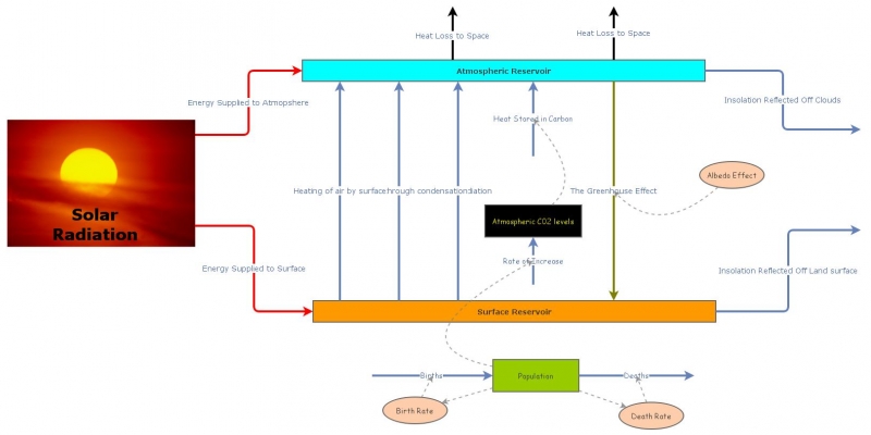 Task 2-Modelling Climate System | Insight Maker