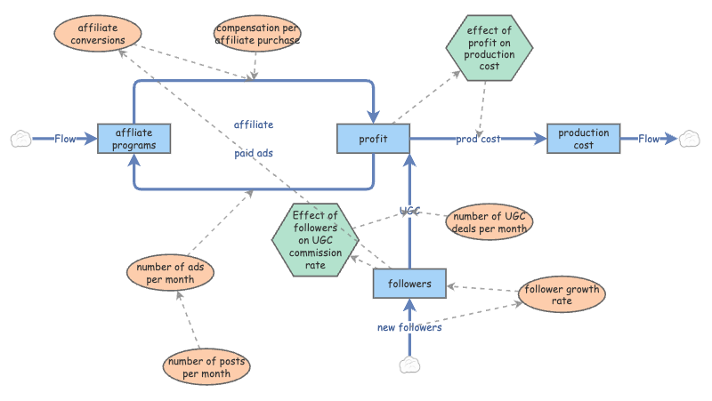 proj trials | Insight Maker