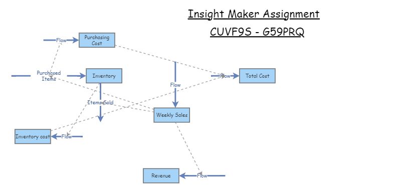 Assignment | Insight Maker