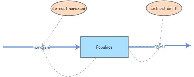 populační model | Insight Maker