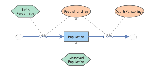 Methods Exam 1 Population Model | Insight Maker